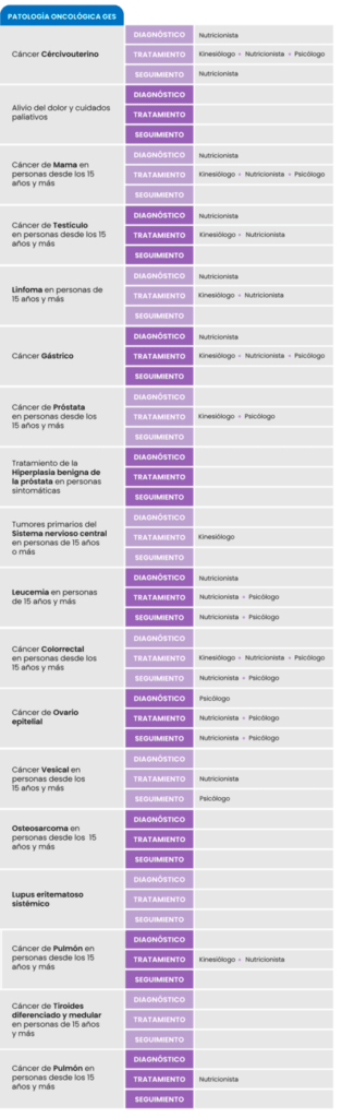 cobertura de especialidades de nutricionista, kinesiólogo y psicólogo para patologias ges del cancer