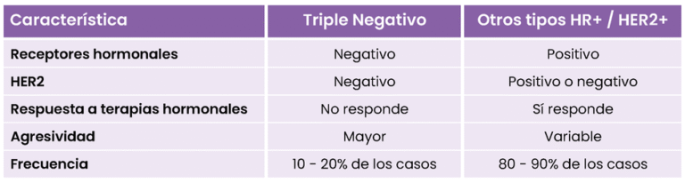 diferencias del cáncer de mama triple negativo
